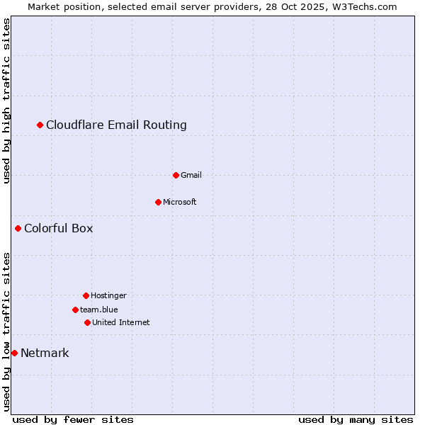 Market position of Cloudflare Email Routing vs. Colorful Box vs. Netmark