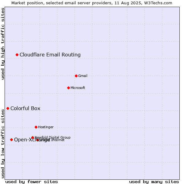 Market position of Cloudflare Email Routing vs. Open-Xchange vs. Colorful Box