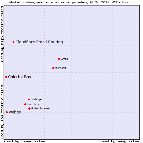 Market position of Cloudflare Email Routing vs. webgo vs. Colorful Box