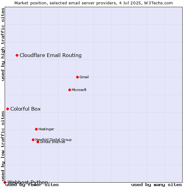 Market position of Cloudflare Email Routing vs. Colorful Box vs. Webhost Python