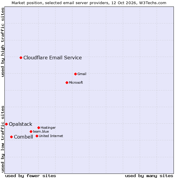 Market position of Cloudflare Email Routing vs. Combell vs. Opalstack