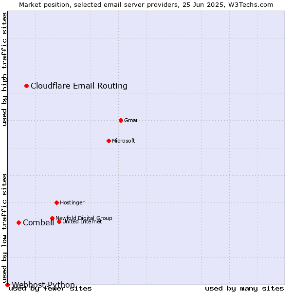 Market position of Cloudflare Email Routing vs. Combell vs. Webhost Python