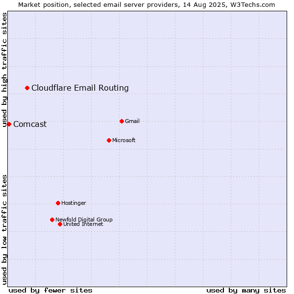 Market position of Cloudflare Email Routing vs. Comcast