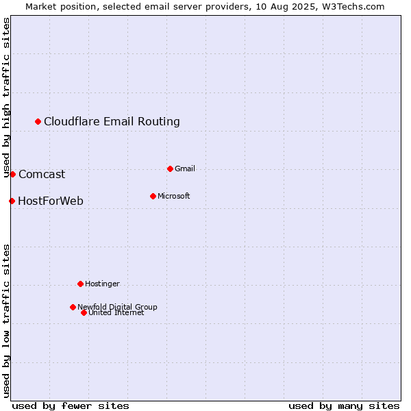 Market position of Cloudflare Email Routing vs. Comcast vs. HostForWeb
