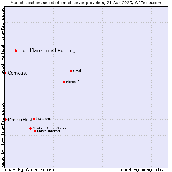 Market position of Cloudflare Email Routing vs. Comcast vs. MochaHost