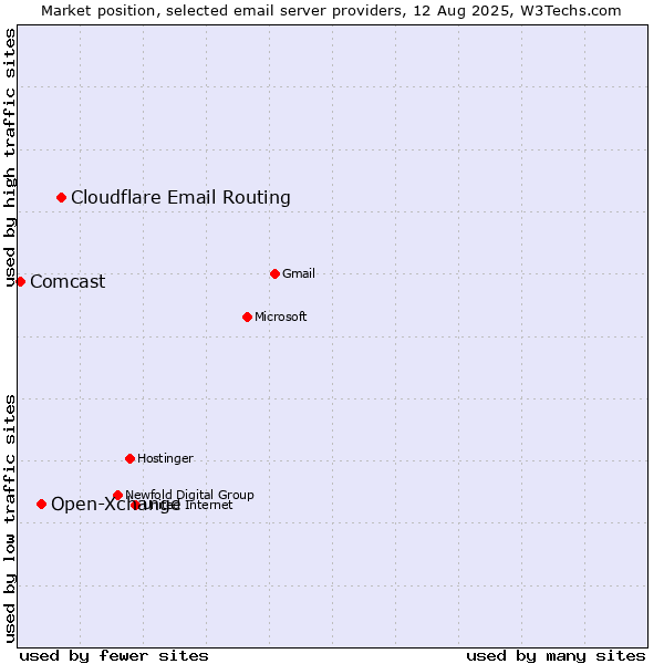 Market position of Cloudflare Email Routing vs. Open-Xchange vs. Comcast