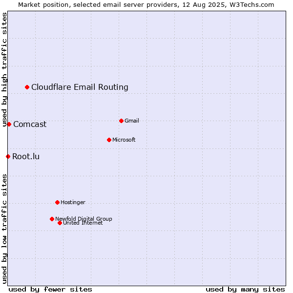 Market position of Cloudflare Email Routing vs. Comcast vs. Root.lu