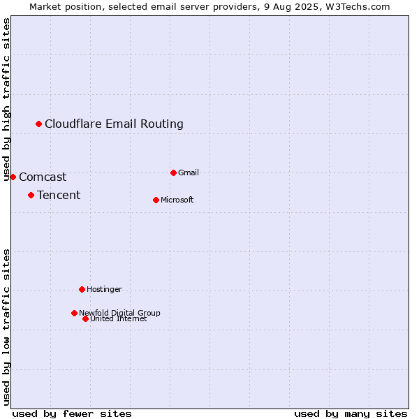 Market position of Cloudflare Email Routing vs. Tencent vs. Comcast