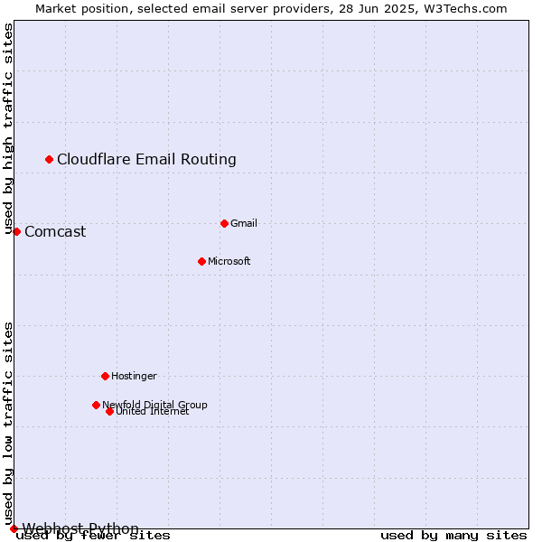 Market position of Cloudflare Email Routing vs. Comcast vs. Webhost Python