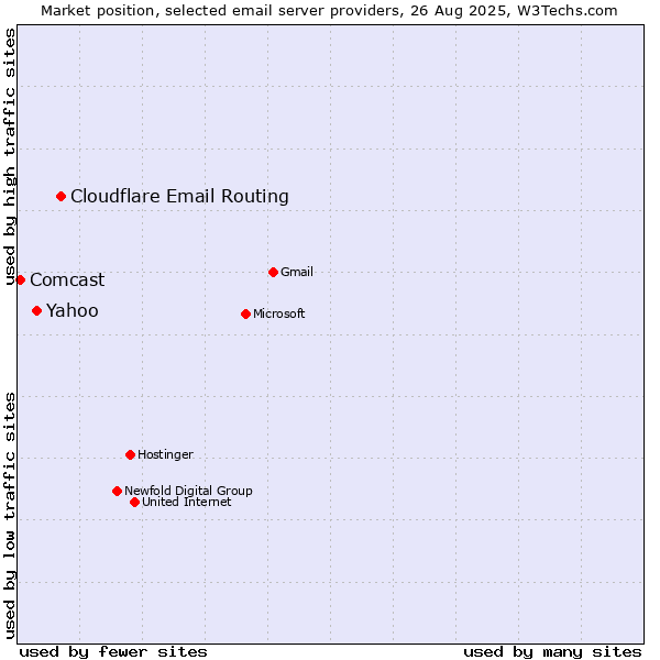 Market position of Cloudflare Email Routing vs. Yahoo vs. Comcast