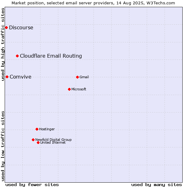 Market position of Cloudflare Email Routing vs. Comvive vs. Discourse
