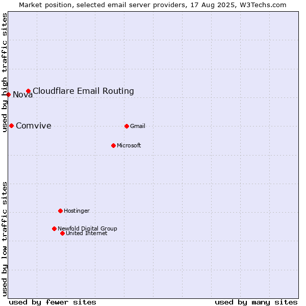 Market position of Cloudflare Email Routing vs. Comvive vs. Nova