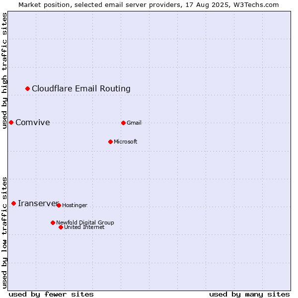 Market position of Cloudflare Email Routing vs. Iranserver vs. Comvive