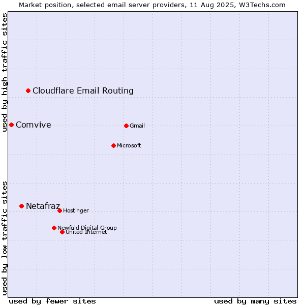 Market position of Cloudflare Email Routing vs. Netafraz vs. Comvive
