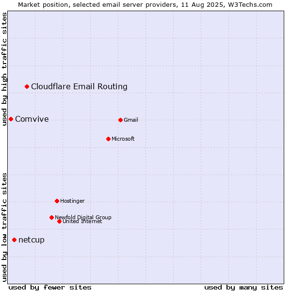 Market position of Cloudflare Email Routing vs. netcup vs. Comvive