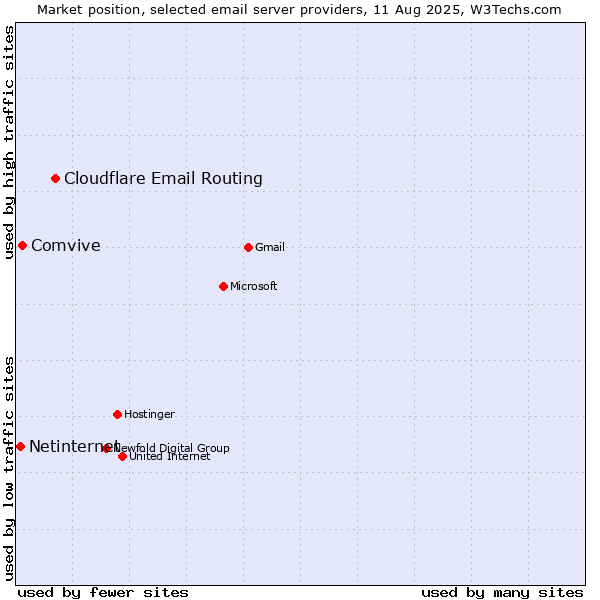 Market position of Cloudflare Email Routing vs. Comvive vs. Netinternet