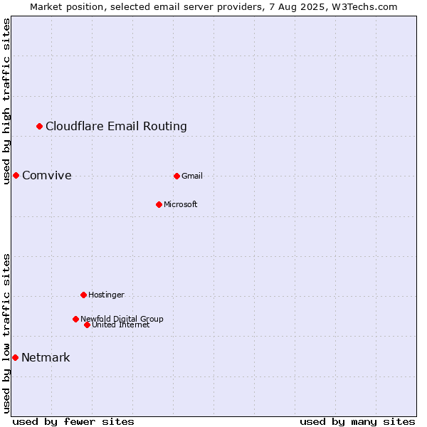Market position of Cloudflare Email Routing vs. Comvive vs. Netmark