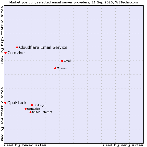 Market position of Cloudflare Email Service vs. Comvive vs. Opalstack