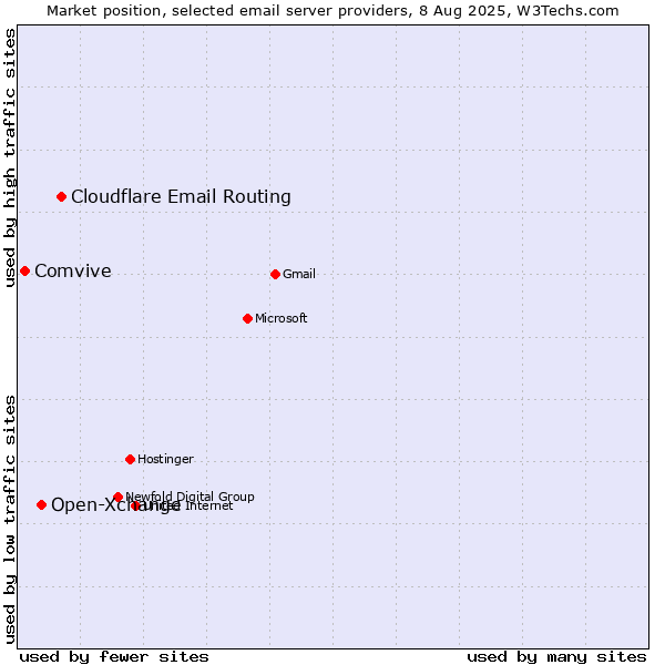 Market position of Cloudflare Email Routing vs. Open-Xchange vs. Comvive