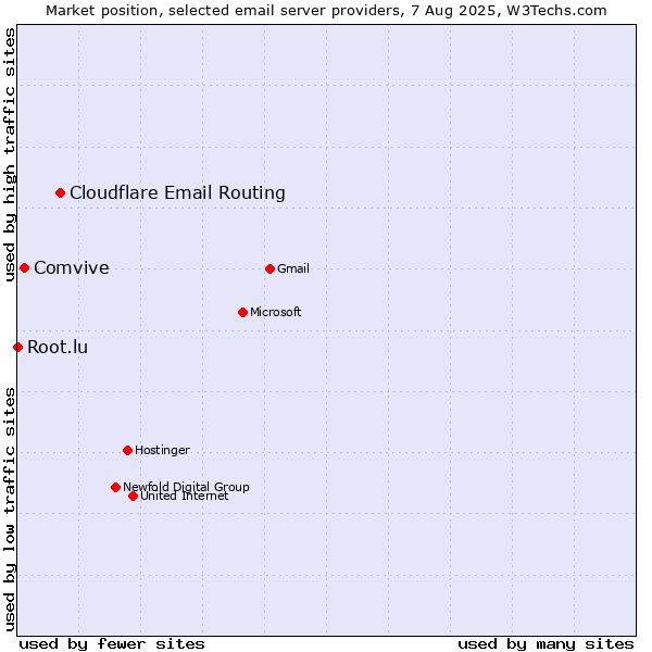 Market position of Cloudflare Email Routing vs. Comvive vs. Root.lu