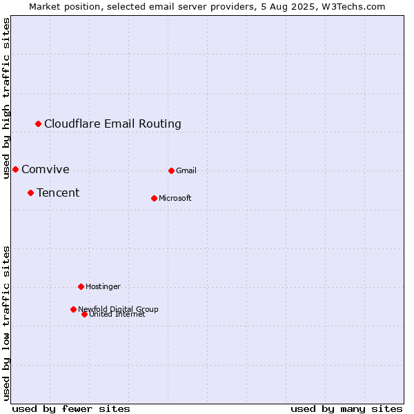 Market position of Cloudflare Email Routing vs. Tencent vs. Comvive
