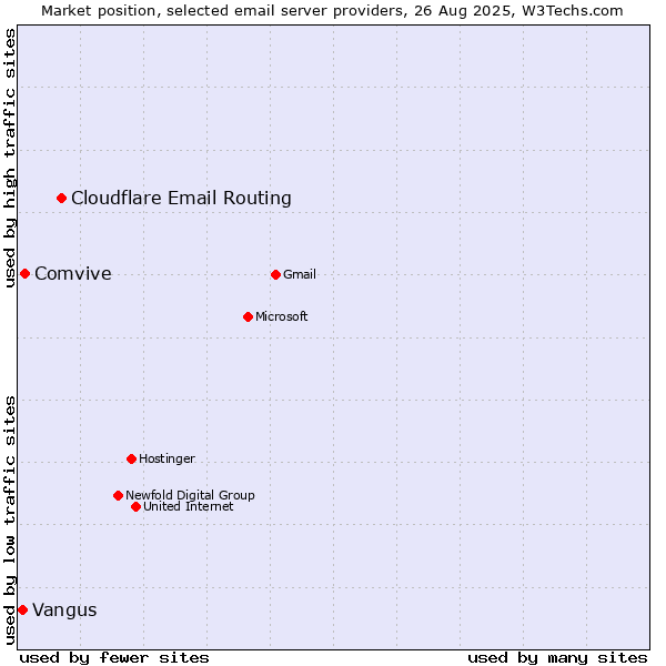Market position of Cloudflare Email Routing vs. Comvive vs. Vangus