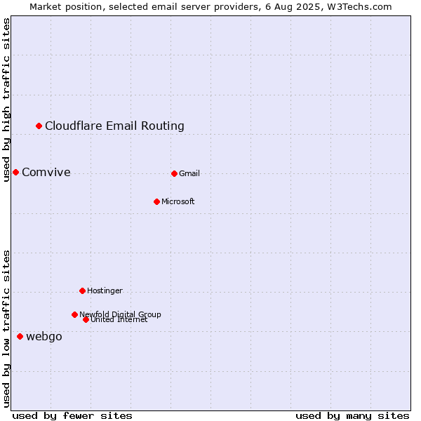 Market position of Cloudflare Email Routing vs. webgo vs. Comvive