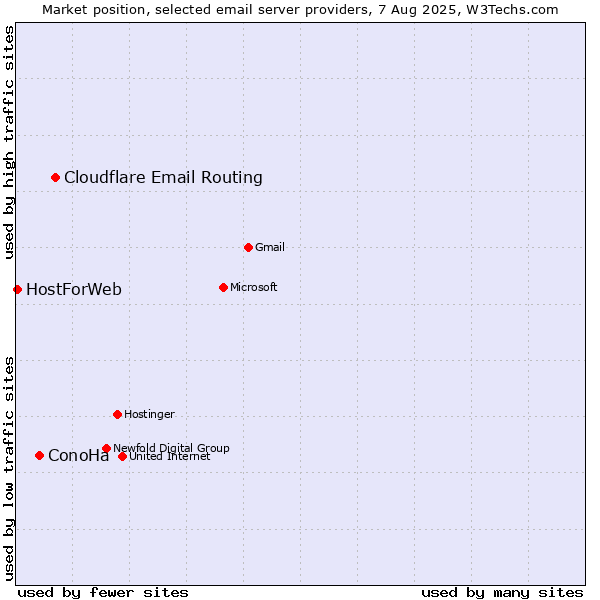 Market position of Cloudflare Email Routing vs. ConoHa vs. HostForWeb