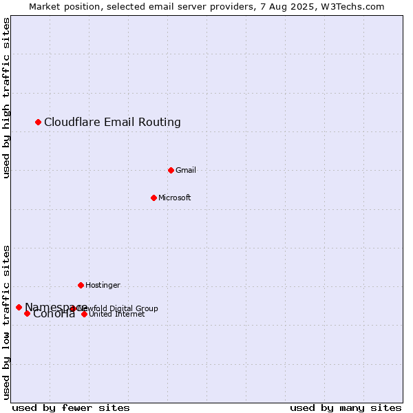 Market position of Cloudflare Email Routing vs. ConoHa vs. Namespace