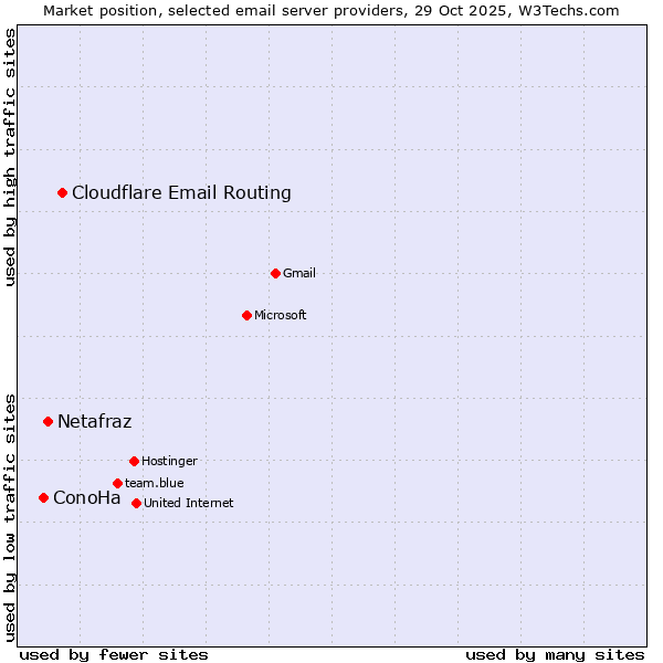 Market position of Cloudflare Email Routing vs. Netafraz vs. ConoHa