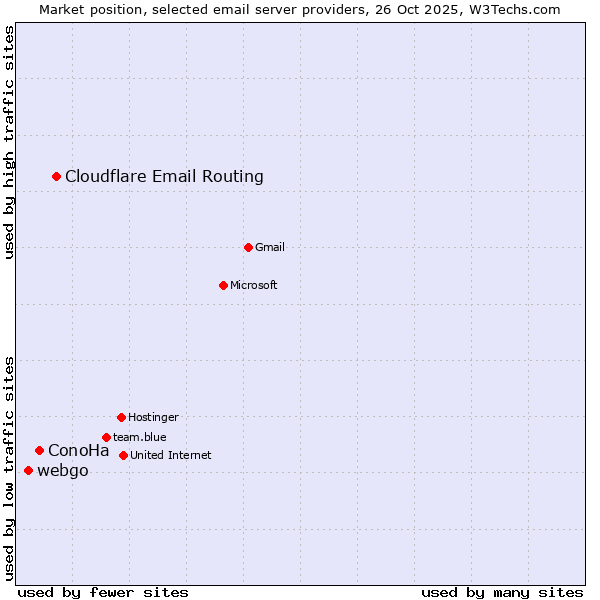 Market position of Cloudflare Email Routing vs. ConoHa vs. webgo