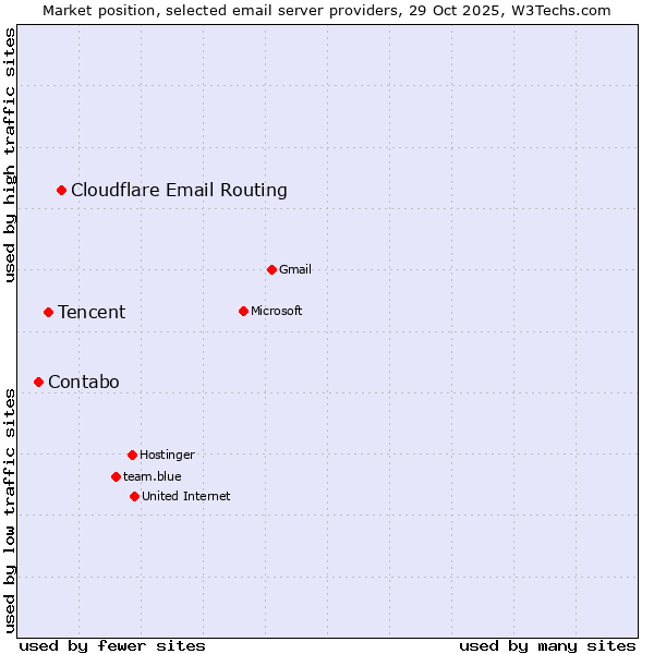 Market position of Cloudflare Email Routing vs. Tencent vs. Contabo