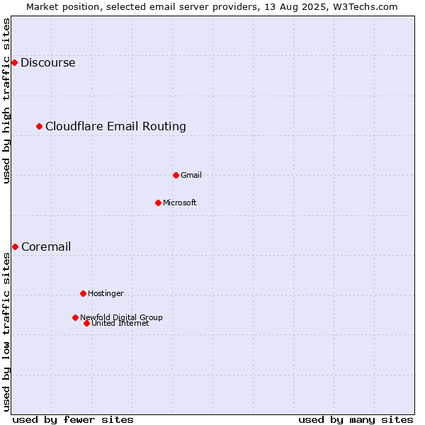 Market position of Cloudflare Email Routing vs. Coremail vs. Discourse