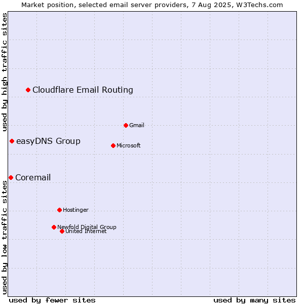 Market position of Cloudflare Email Routing vs. easyDNS Group vs. Coremail