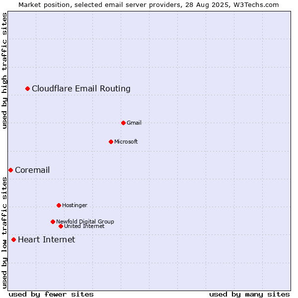 Market position of Cloudflare Email Routing vs. Heart Internet vs. Coremail