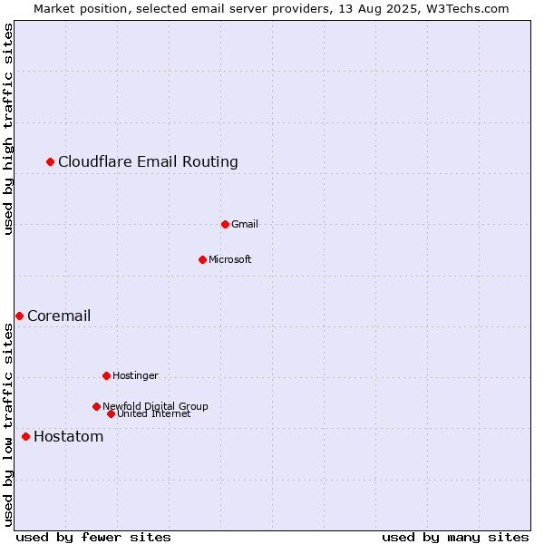 Market position of Cloudflare Email Routing vs. Hostatom vs. Coremail