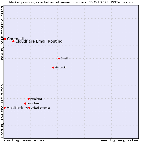 Market position of Cloudflare Email Routing vs. Coremail vs. Hostfactory