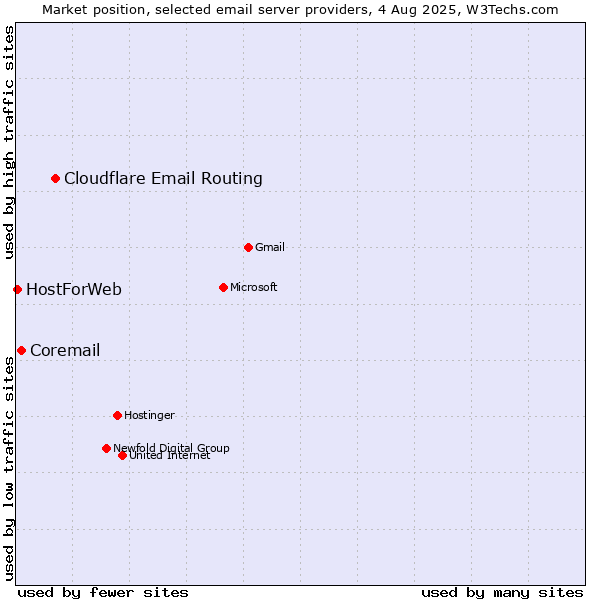 Market position of Cloudflare Email Routing vs. Coremail vs. HostForWeb