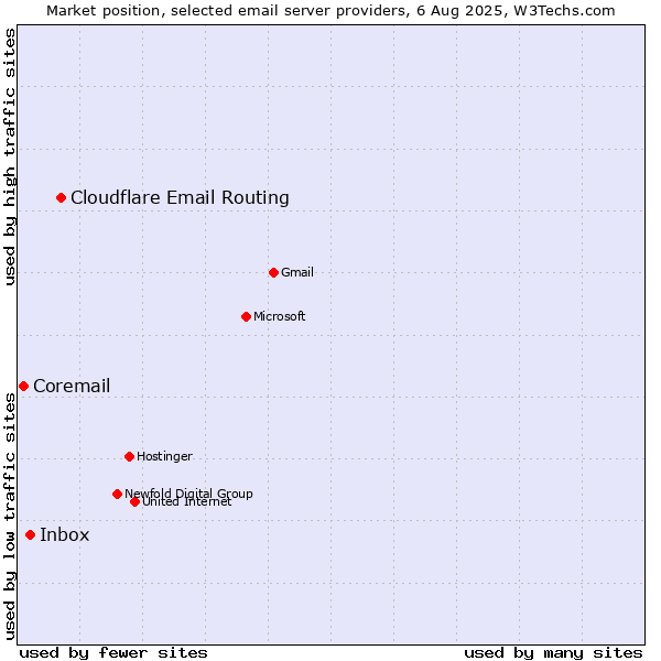 Market position of Cloudflare Email Routing vs. Inbox vs. Coremail
