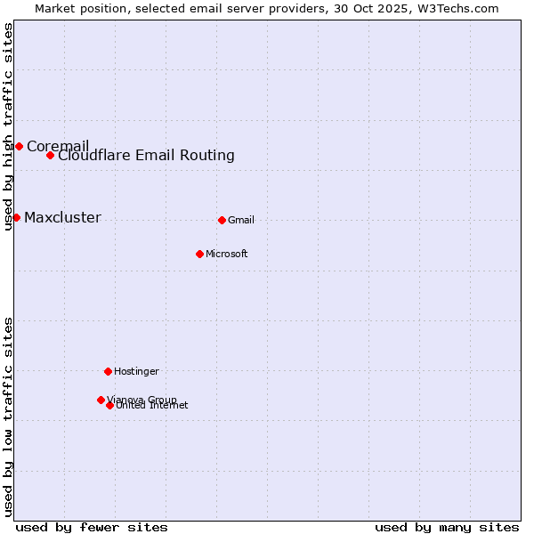 Market position of Cloudflare Email Routing vs. Coremail vs. Maxcluster