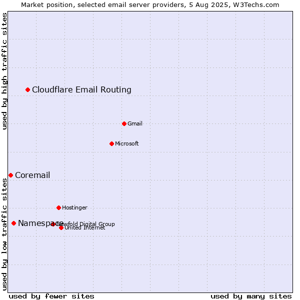 Market position of Cloudflare Email Routing vs. Namespace vs. Coremail