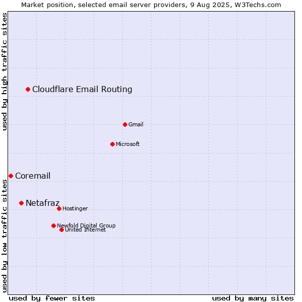 Market position of Cloudflare Email Routing vs. Netafraz vs. Coremail