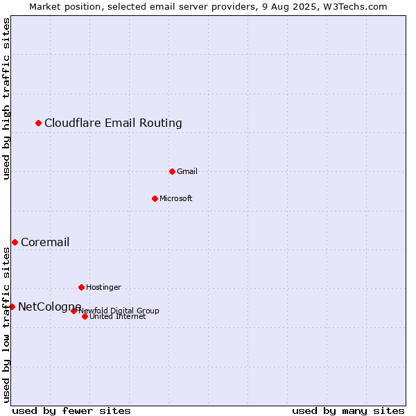 Market position of Cloudflare Email Routing vs. Coremail vs. NetCologne