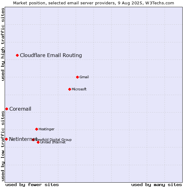 Market position of Cloudflare Email Routing vs. Coremail vs. Netinternet