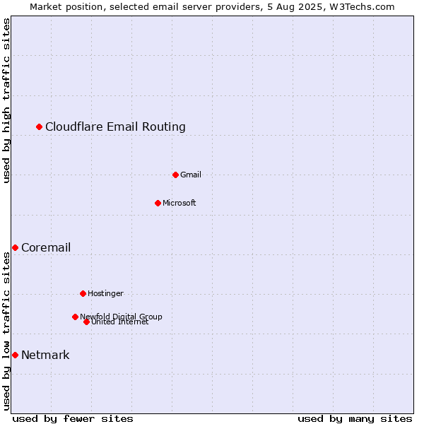 Market position of Cloudflare Email Routing vs. Netmark vs. Coremail