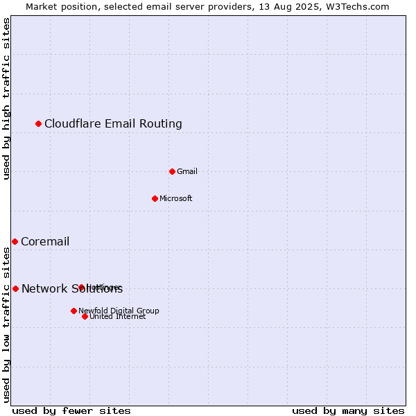 Market position of Cloudflare Email Routing vs. Network Solutions vs. Coremail