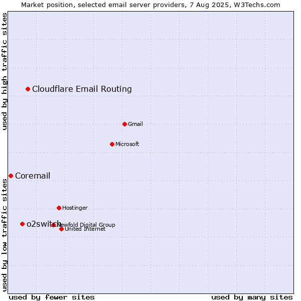 Market position of Cloudflare Email Routing vs. o2switch vs. Coremail