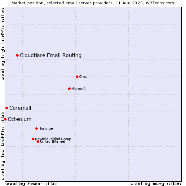 Market position of Cloudflare Email Routing vs. Coremail vs. Octenium