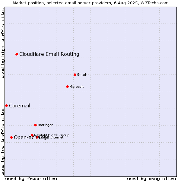 Market position of Cloudflare Email Routing vs. Open-Xchange vs. Coremail