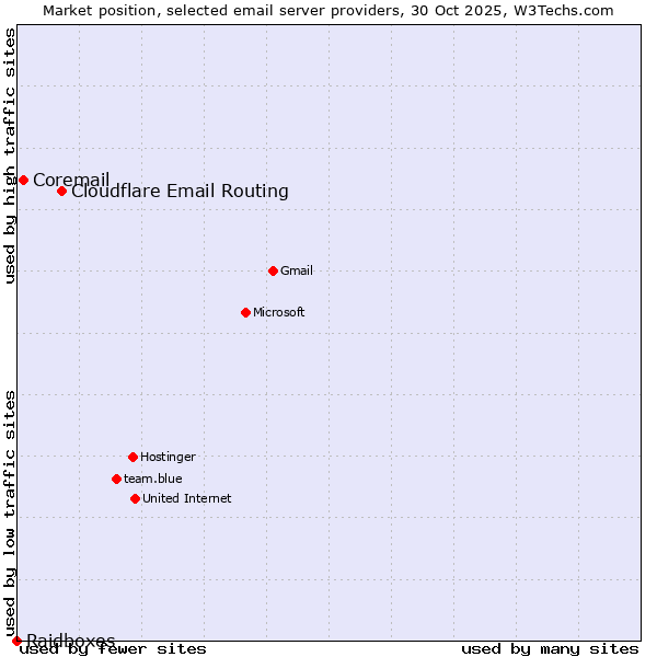 Market position of Cloudflare Email Routing vs. Coremail vs. Raidboxes